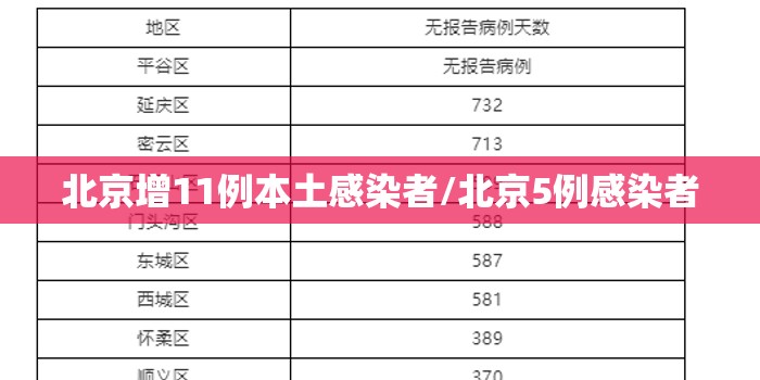 北京增11例本土感染者/北京5例感染者