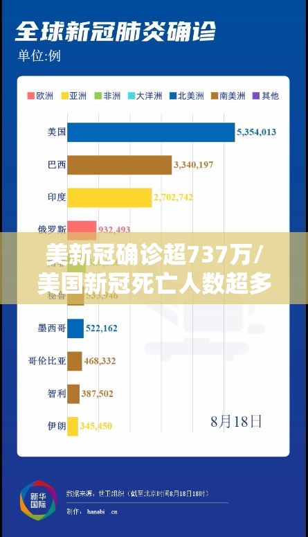 美新冠确诊超737万/美国新冠死亡人数超多少万例