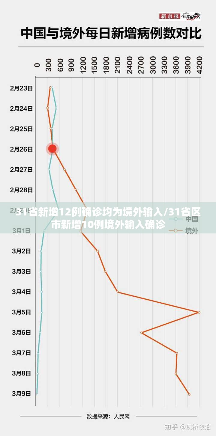 31省新增12例确诊均为境外输入/31省区市新增10例境外输入确诊