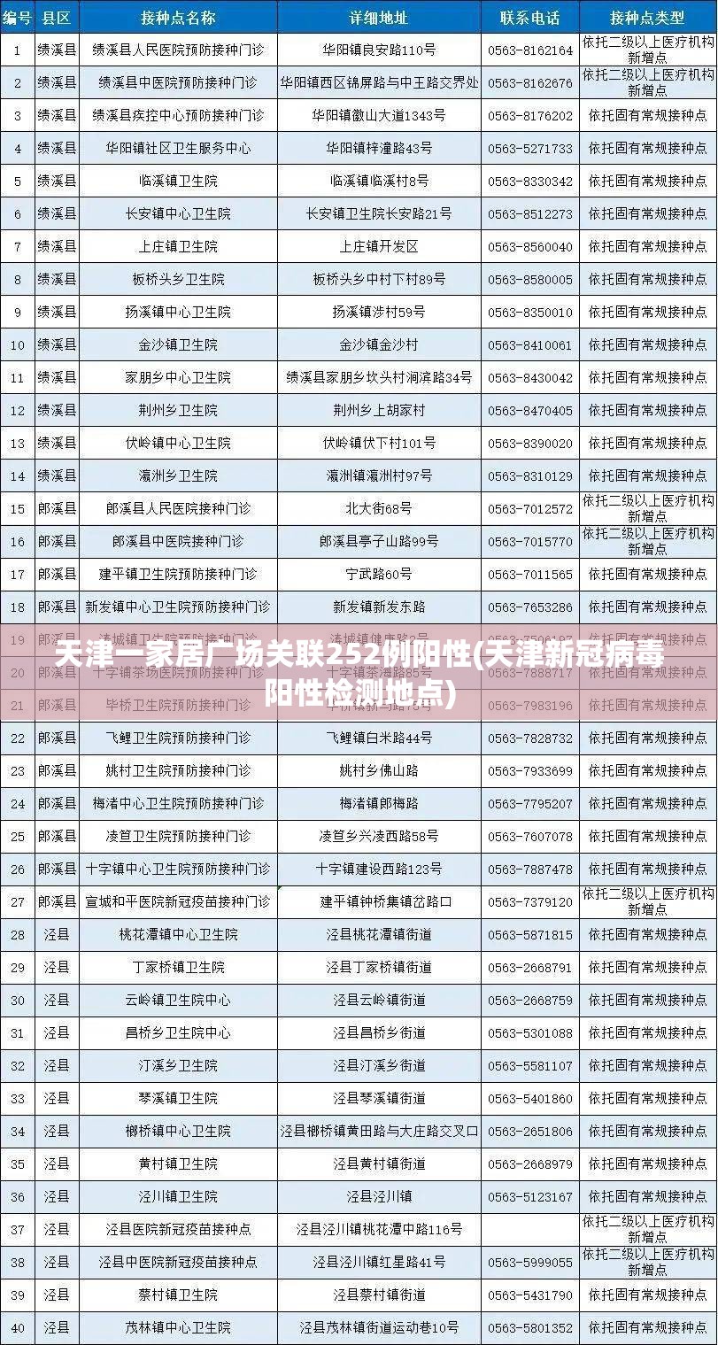 天津一家居广场关联252例阳性(天津新冠病毒阳性检测地点)