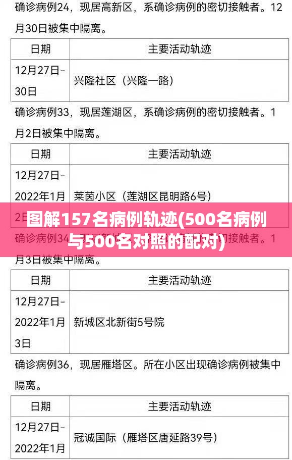 图解157名病例轨迹(500名病例与500名对照的配对) 图解157名病例轨迹(500名病例与500名对照的配对)
