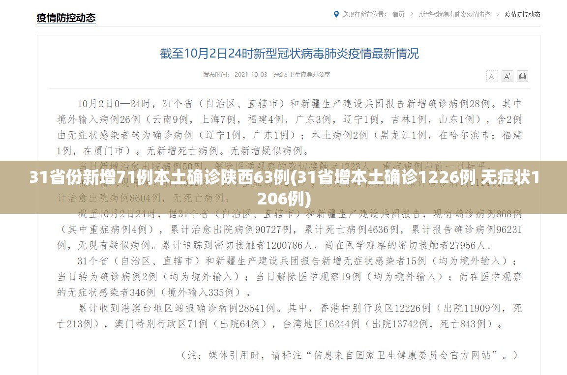 31省份新增71例本土确诊陕西63例(31省增本土确诊1226例 无症状1206例) 31省份新增71例本土确诊陕西63例(31省增本土确诊1226例 无症状1206例)