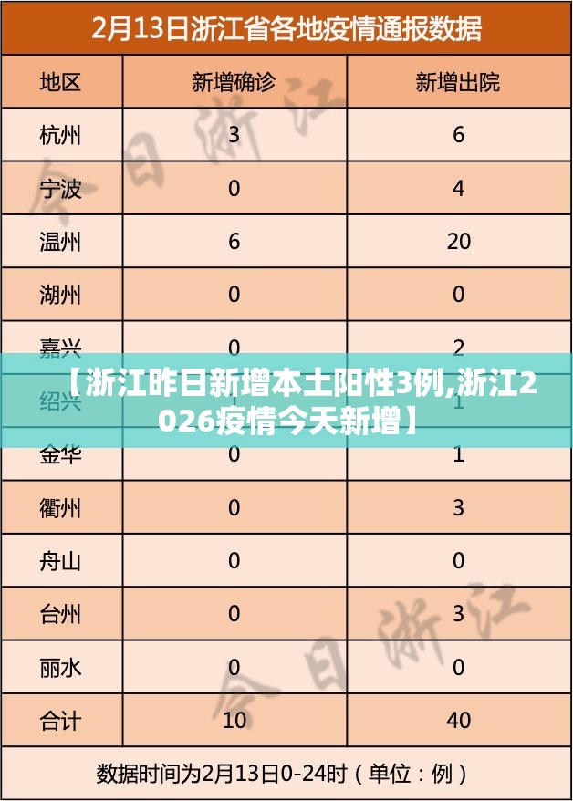 【浙江昨日新增本土阳性3例,浙江2026疫情今天新增】