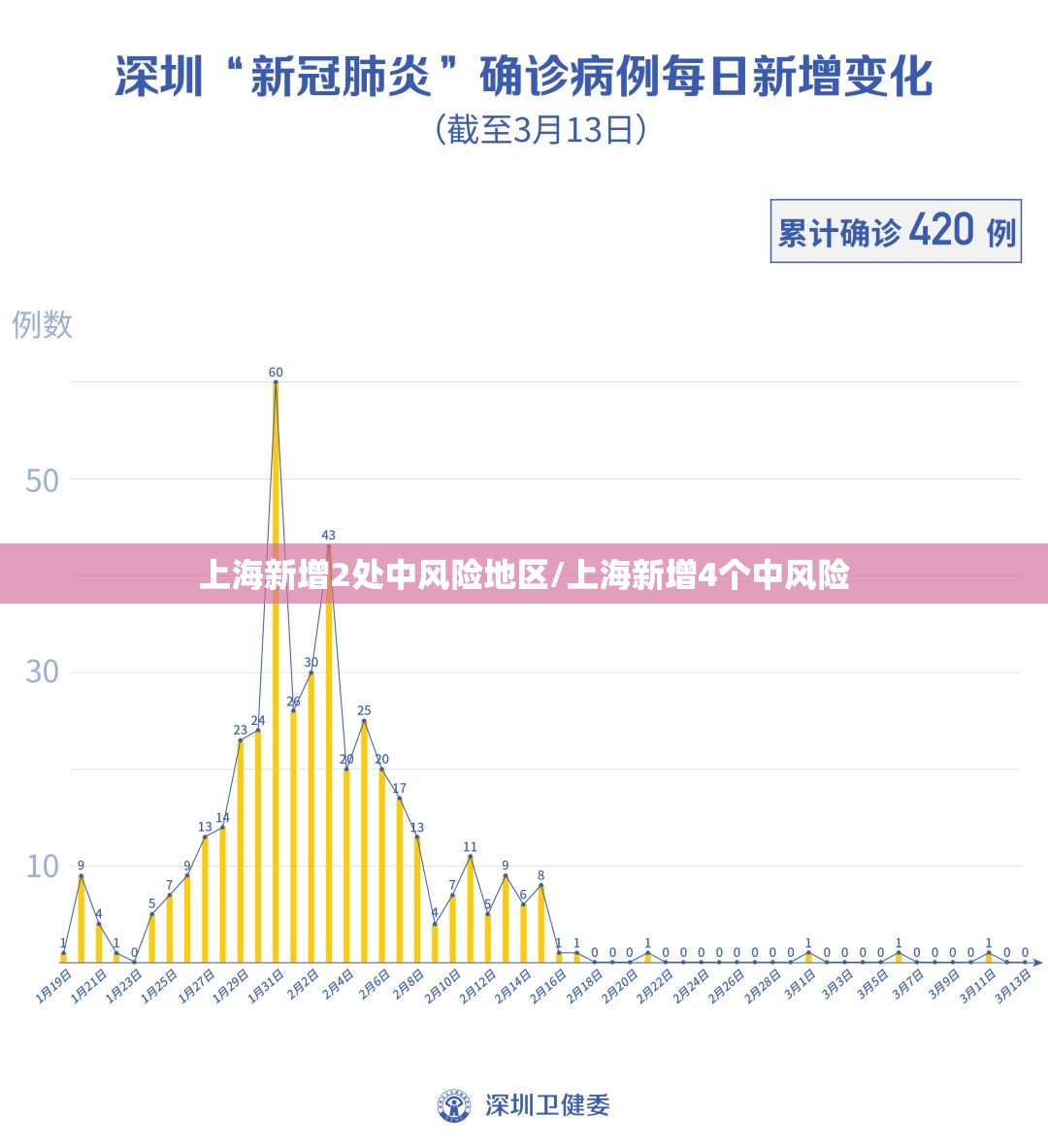 上海新增2处中风险地区/上海新增4个中风险