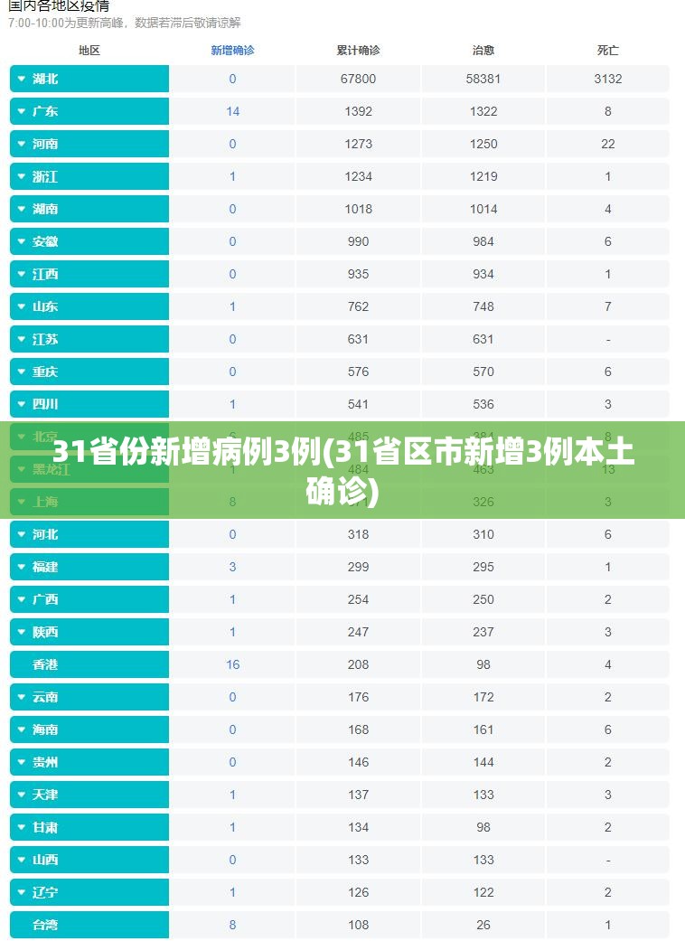 31省份新增病例3例(31省区市新增3例本土确诊) 31省份新增病例3例(31省区市新增3例本土确诊)
