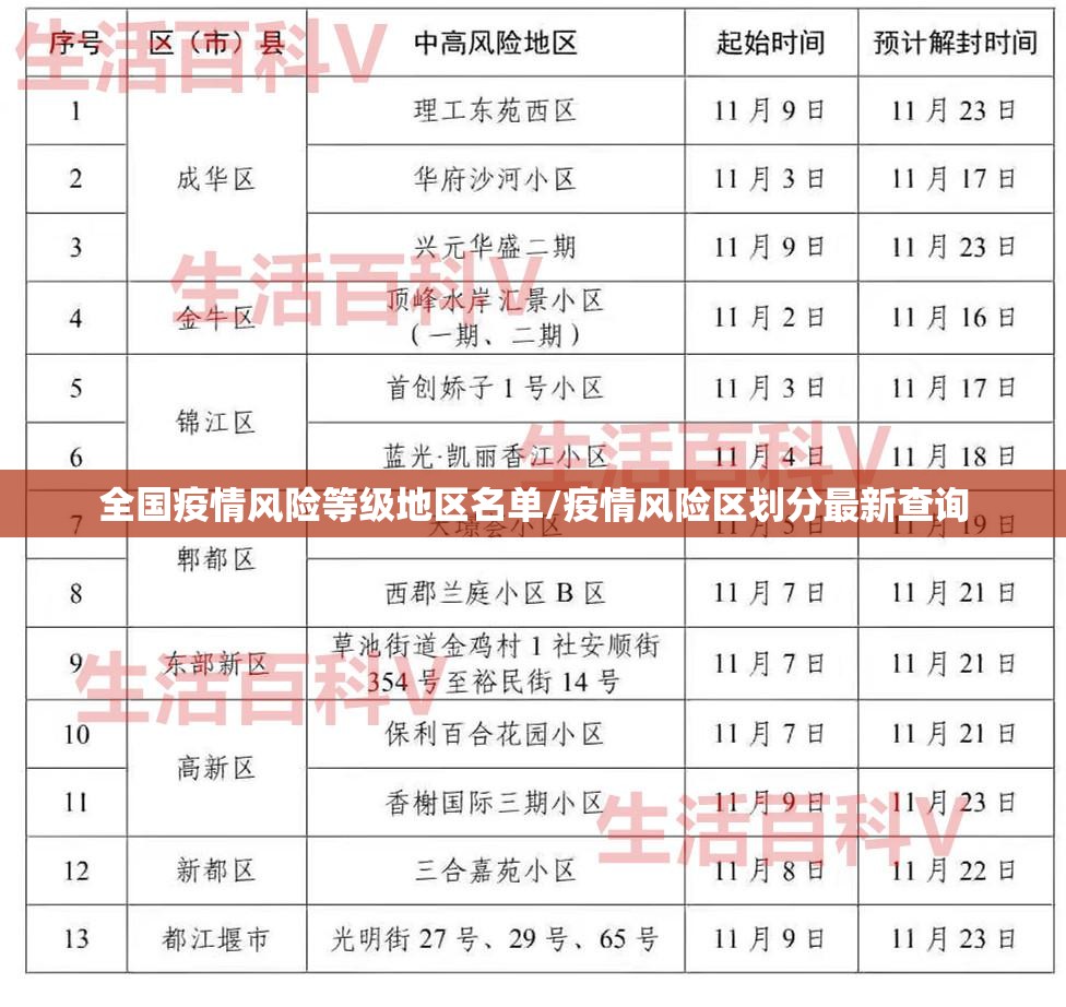 全国疫情风险等级地区名单/疫情风险区划分最新查询
