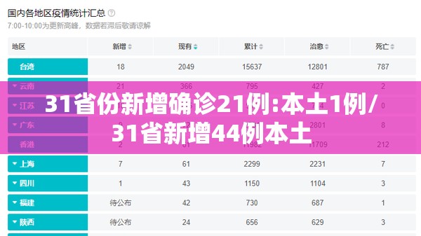 31省份新增确诊21例:本土1例/31省新增44例本土 31省份新增确诊21例:本土1例/31省新增44例本土