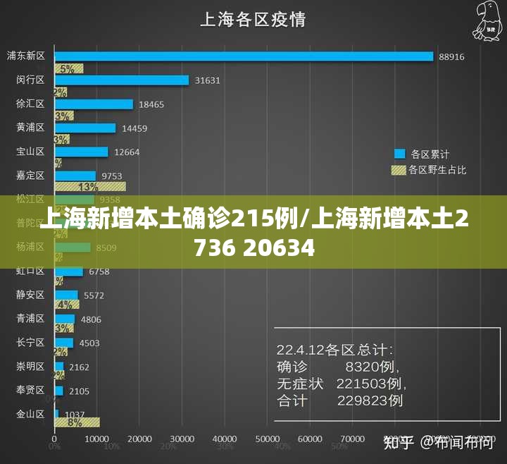 上海新增本土确诊215例/上海新增本土2736 20634