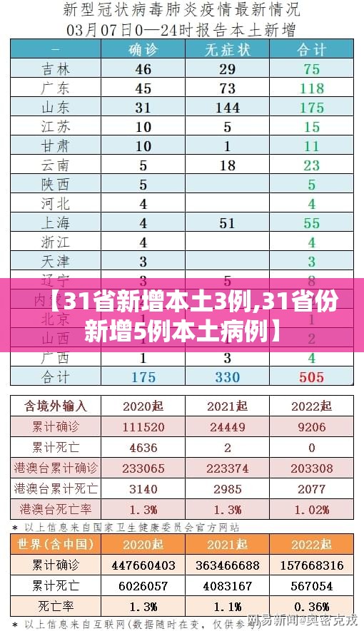 【31省新增本土3例,31省份新增5例本土病例】 【31省新增本土3例,31省份新增5例本土病例】