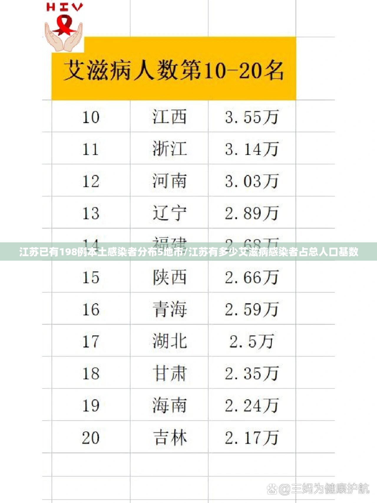 江苏已有198例本土感染者分布5地市/江苏有多少艾滋病感染者占总人口基数