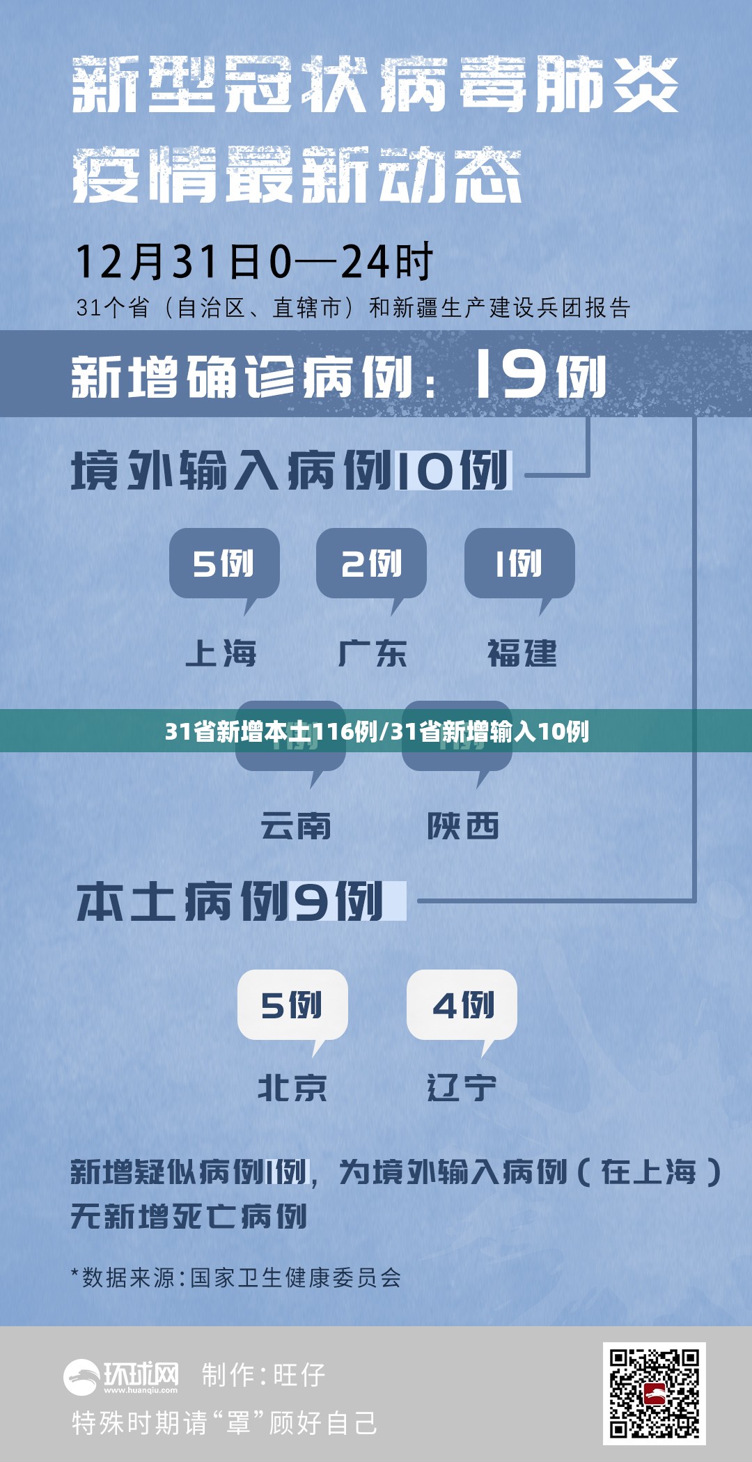 31省新增本土116例/31省新增输入10例