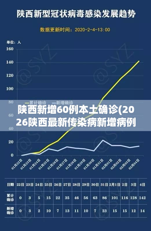 陕西新增60例本土确诊(2026陕西最新传染病新增病例)