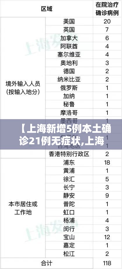【上海新增5例本土确诊21例无症状,上海 确诊】