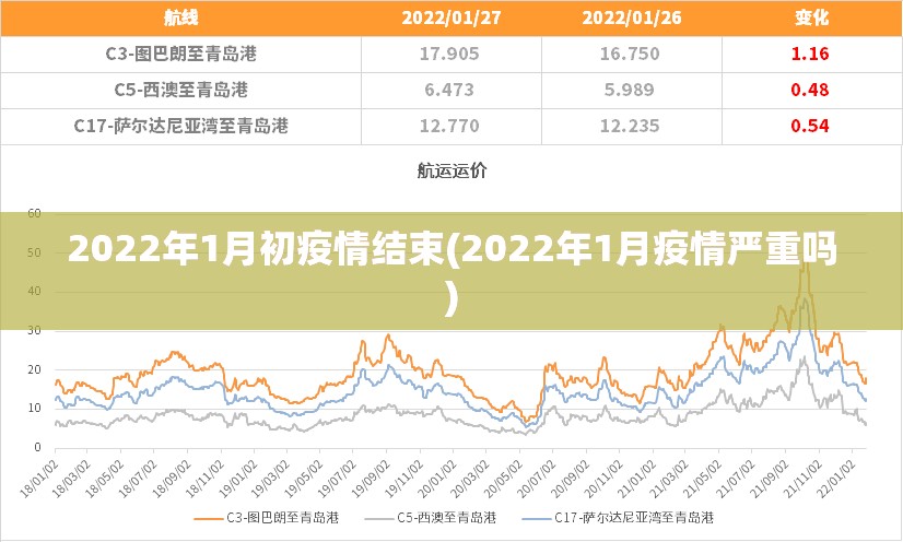 2022年1月初疫情结束(2022年1月疫情严重吗)