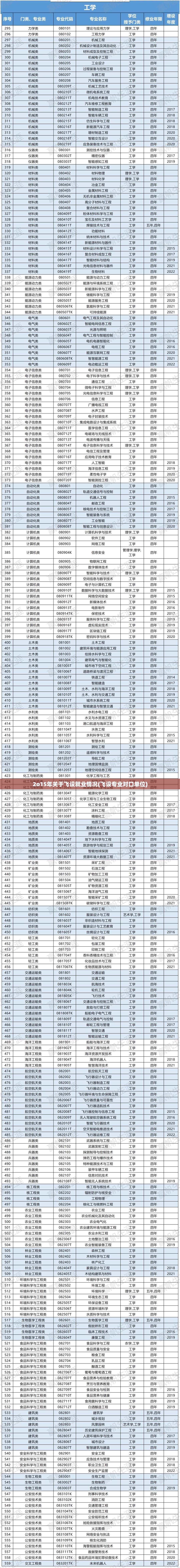 2o15年关于飞设就业情况(飞设专业对口单位) 2o15年关于飞设就业情况(飞设专业对口单位)