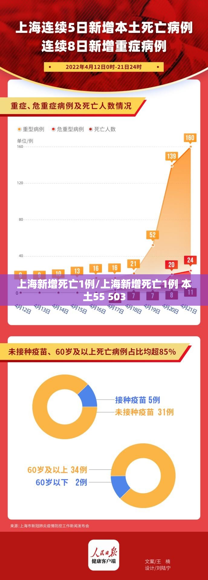 上海新增死亡1例/上海新增死亡1例 本土55 503 上海新增死亡1例/上海新增死亡1例 本土55 503