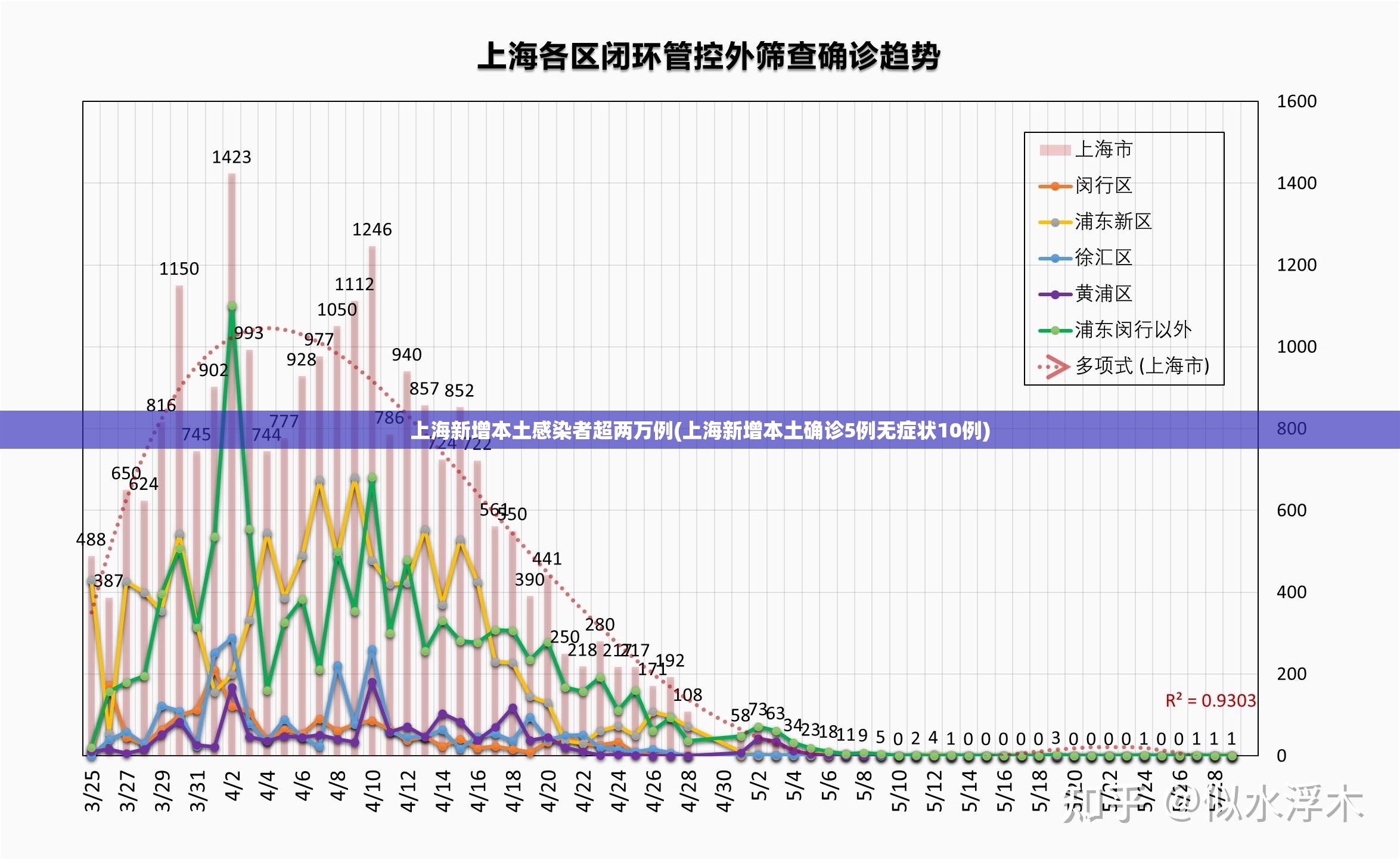 上海新增本土感染者超两万例(上海新增本土确诊5例无症状10例)