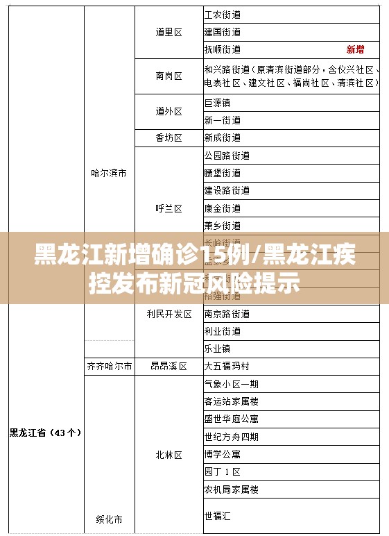 黑龙江新增确诊15例/黑龙江疾控发布新冠风险提示