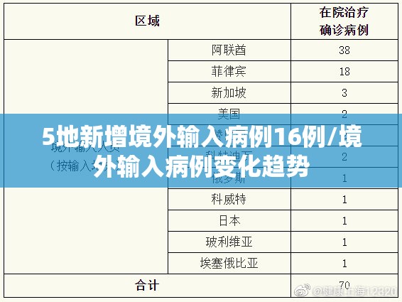 5地新增境外输入病例16例/境外输入病例变化趋势
