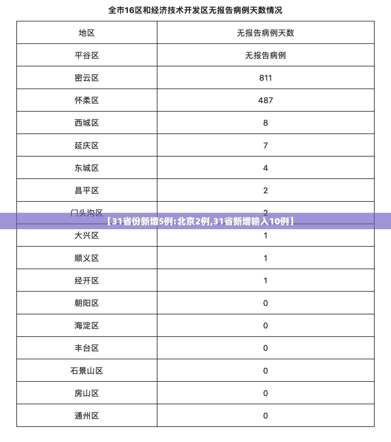 【31省份新增5例:北京2例,31省新增输入10例】 【31省份新增5例:北京2例,31省新增输入10例】
