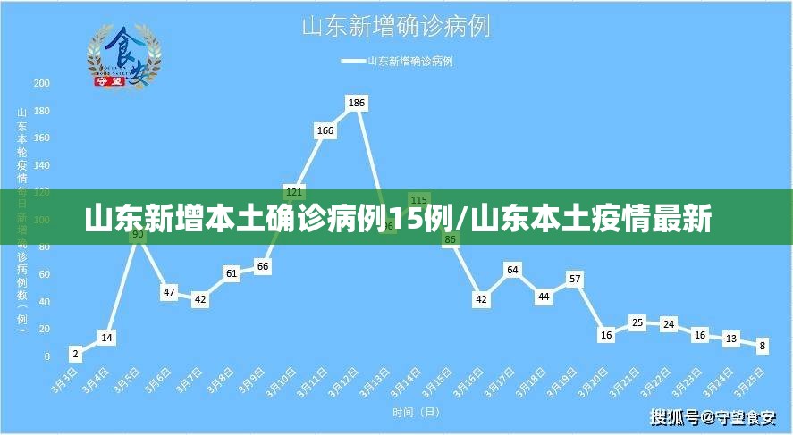 山东新增本土确诊病例15例/山东本土疫情最新