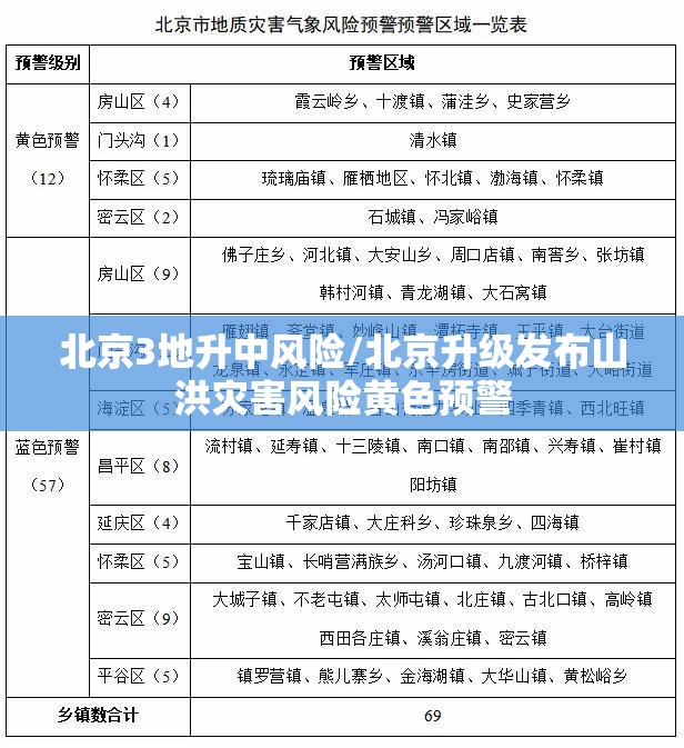北京3地升中风险/北京升级发布山洪灾害风险黄色预警 北京3地升中风险/北京升级发布山洪灾害风险黄色预警