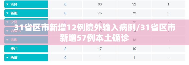 31省区市新增12例境外输入病例/31省区市新增57例本土确诊 31省区市新增12例境外输入病例/31省区市新增57例本土确诊