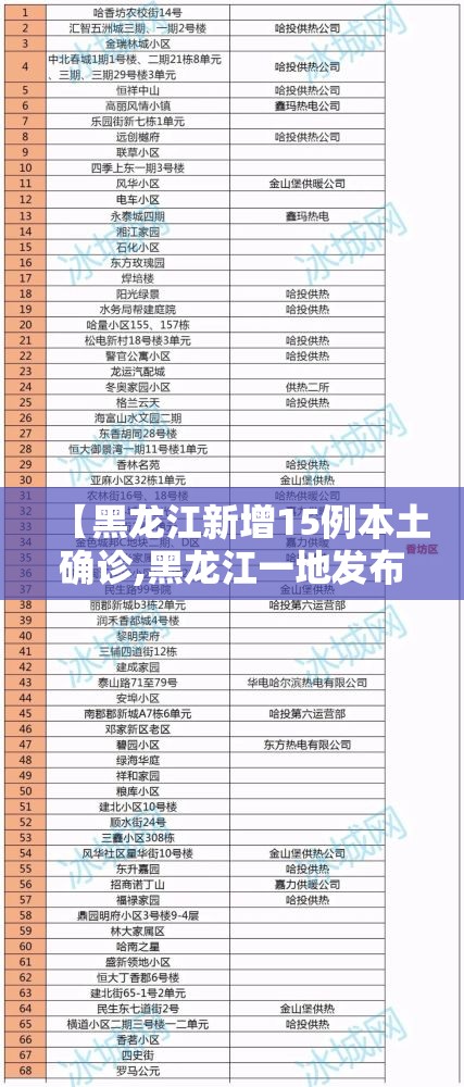 【黑龙江新增15例本土确诊,黑龙江一地发布通告】