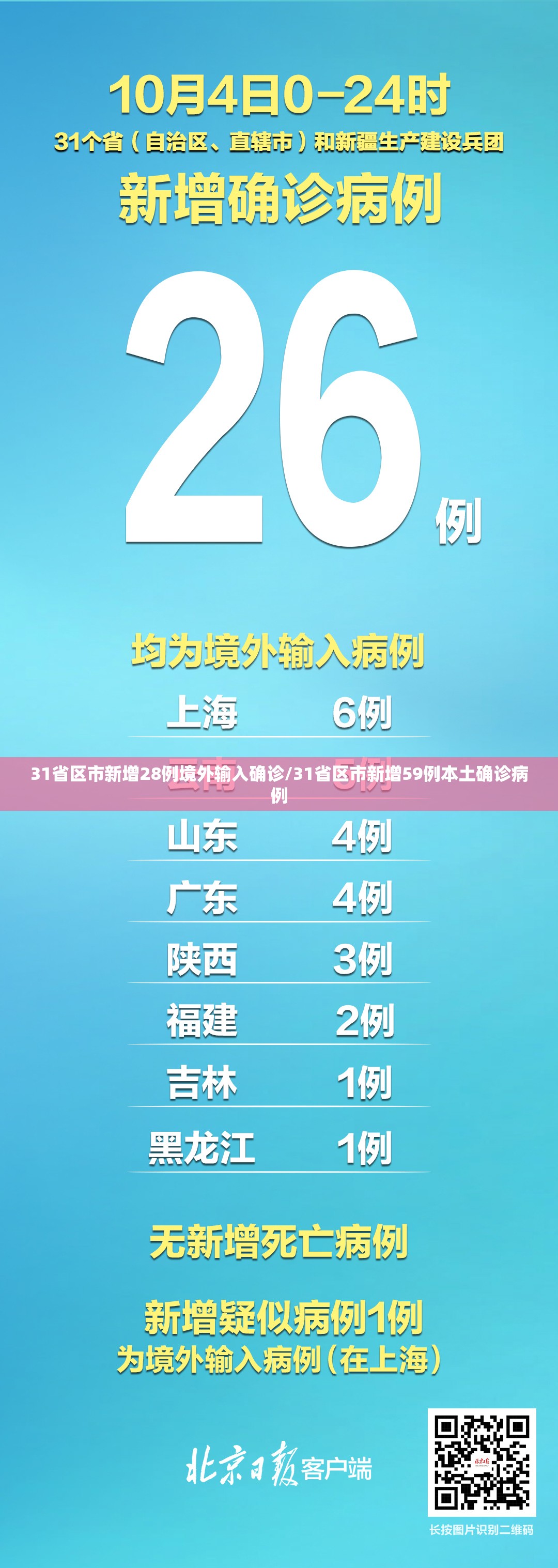 31省区市新增28例境外输入确诊/31省区市新增59例本土确诊病例