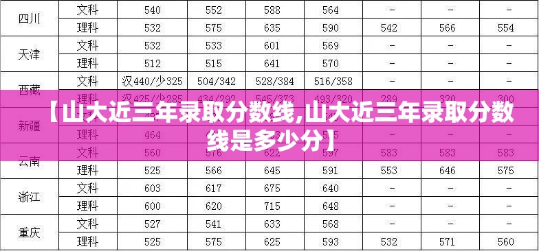 【山大近三年录取分数线,山大近三年录取分数线是多少分】 【山大近三年录取分数线,山大近三年录取分数线是多少分】