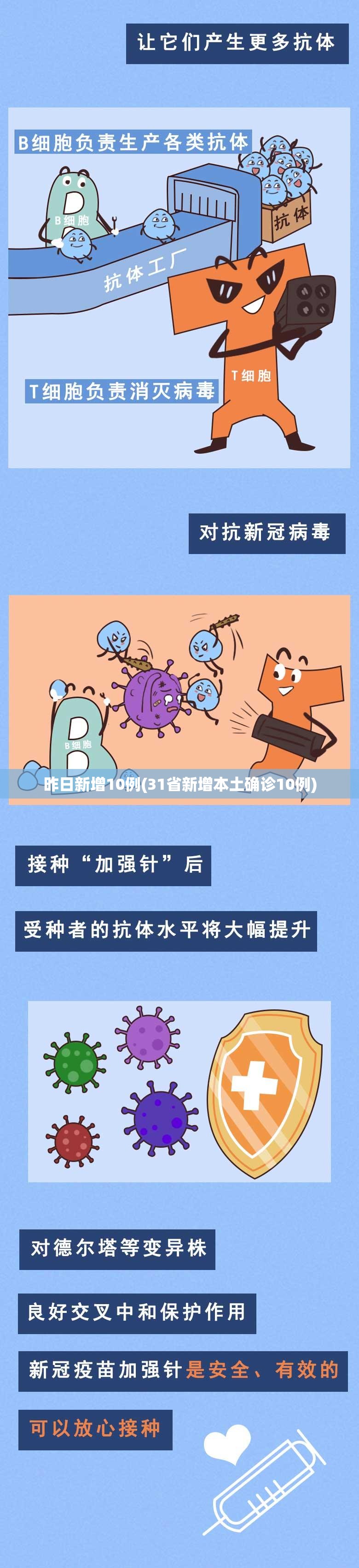 昨日新增10例(31省新增本土确诊10例) 昨日新增10例(31省新增本土确诊10例)