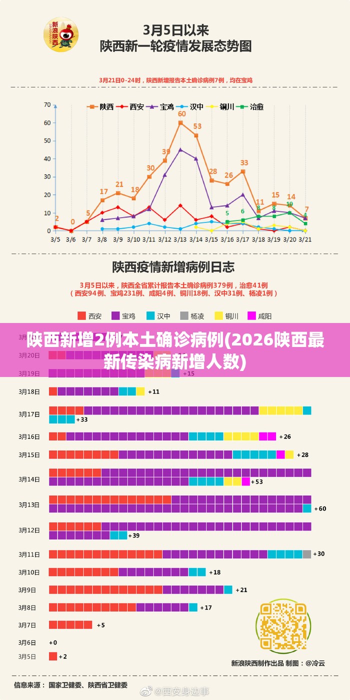 陕西新增2例本土确诊病例(2026陕西最新传染病新增人数) 陕西新增2例本土确诊病例(2026陕西最新传染病新增人数)