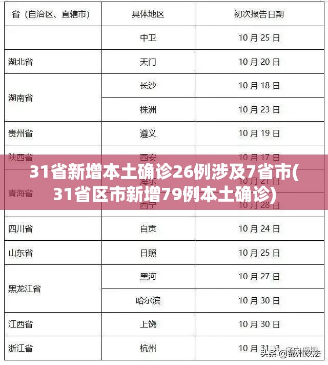 31省新增本土确诊26例涉及7省市(31省区市新增79例本土确诊) 31省新增本土确诊26例涉及7省市(31省区市新增79例本土确诊)