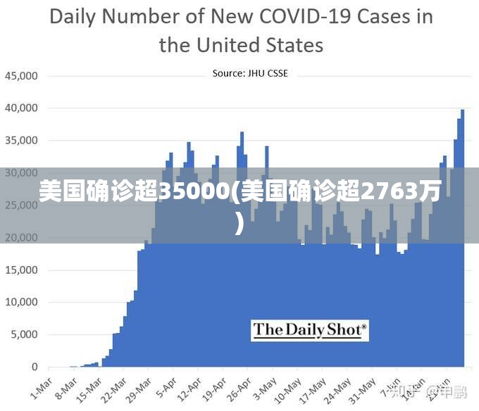 美国确诊超35000(美国确诊超2763万)