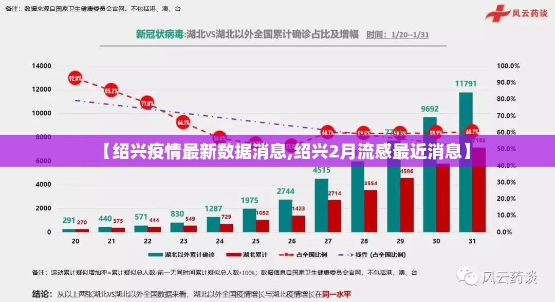 【绍兴疫情最新数据消息,绍兴2月流感最近消息】 【绍兴疫情最新数据消息,绍兴2月流感最近消息】
