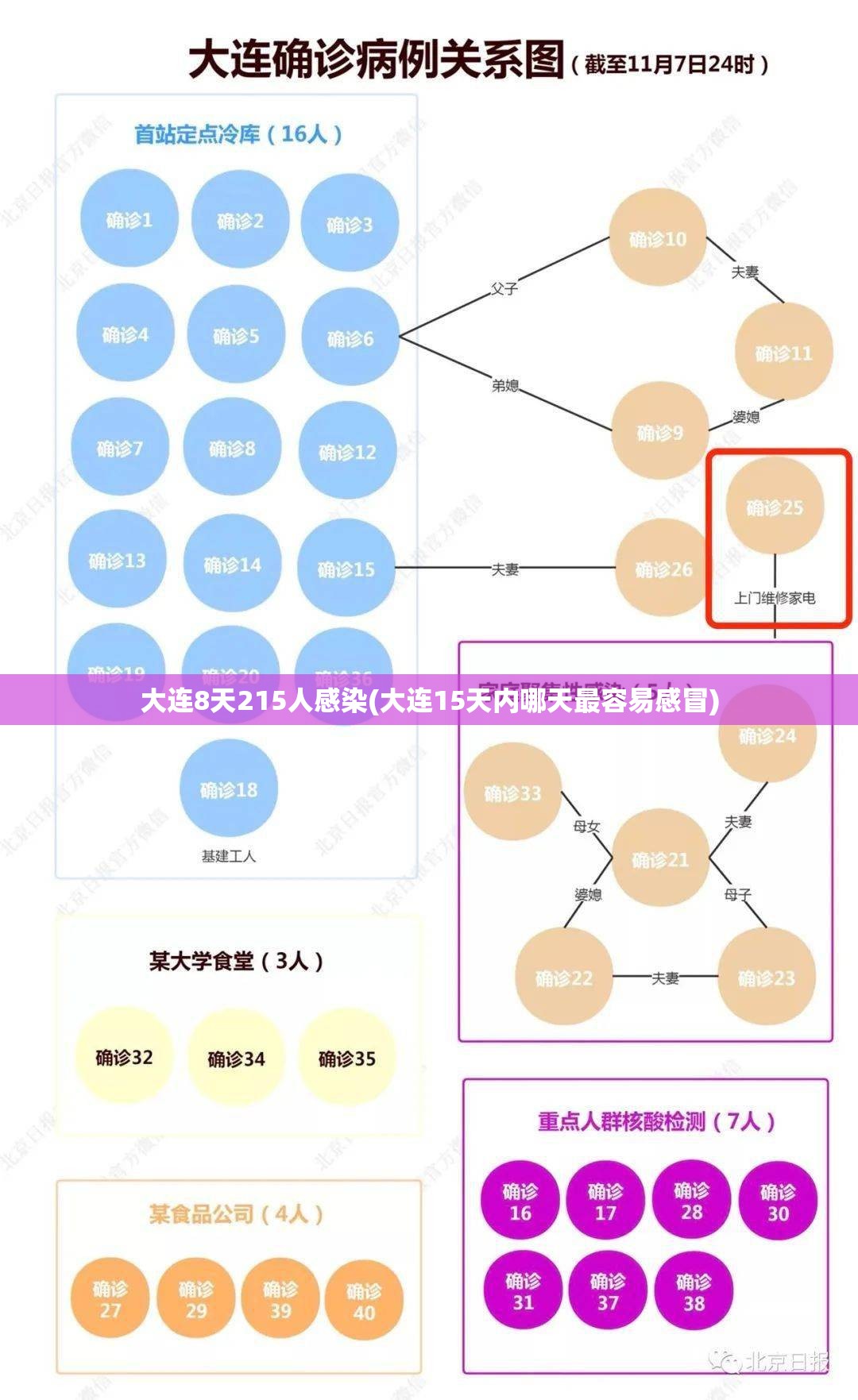 大连8天215人感染(大连15天内哪天最容易感冒)
