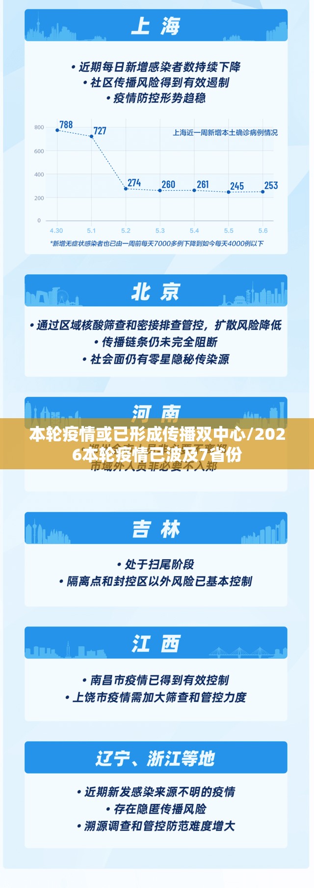 本轮疫情或已形成传播双中心/2026本轮疫情已波及7省份 本轮疫情或已形成传播双中心/2026本轮疫情已波及7省份
