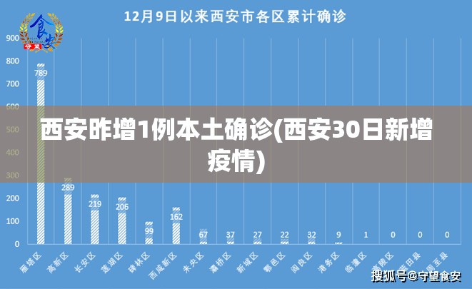 西安昨增1例本土确诊(西安30日新增疫情) 西安昨增1例本土确诊(西安30日新增疫情)