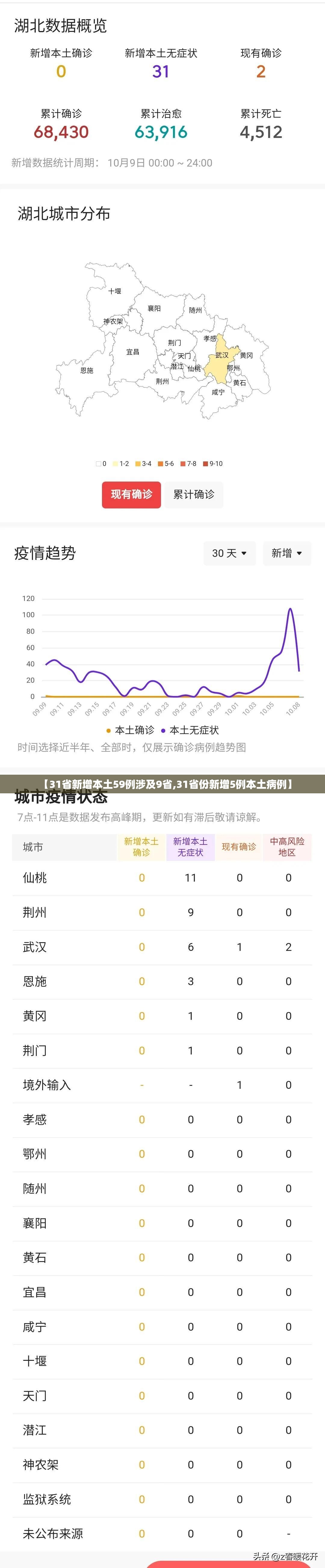 【31省新增本土59例涉及9省,31省份新增5例本土病例】 【31省新增本土59例涉及9省,31省份新增5例本土病例】