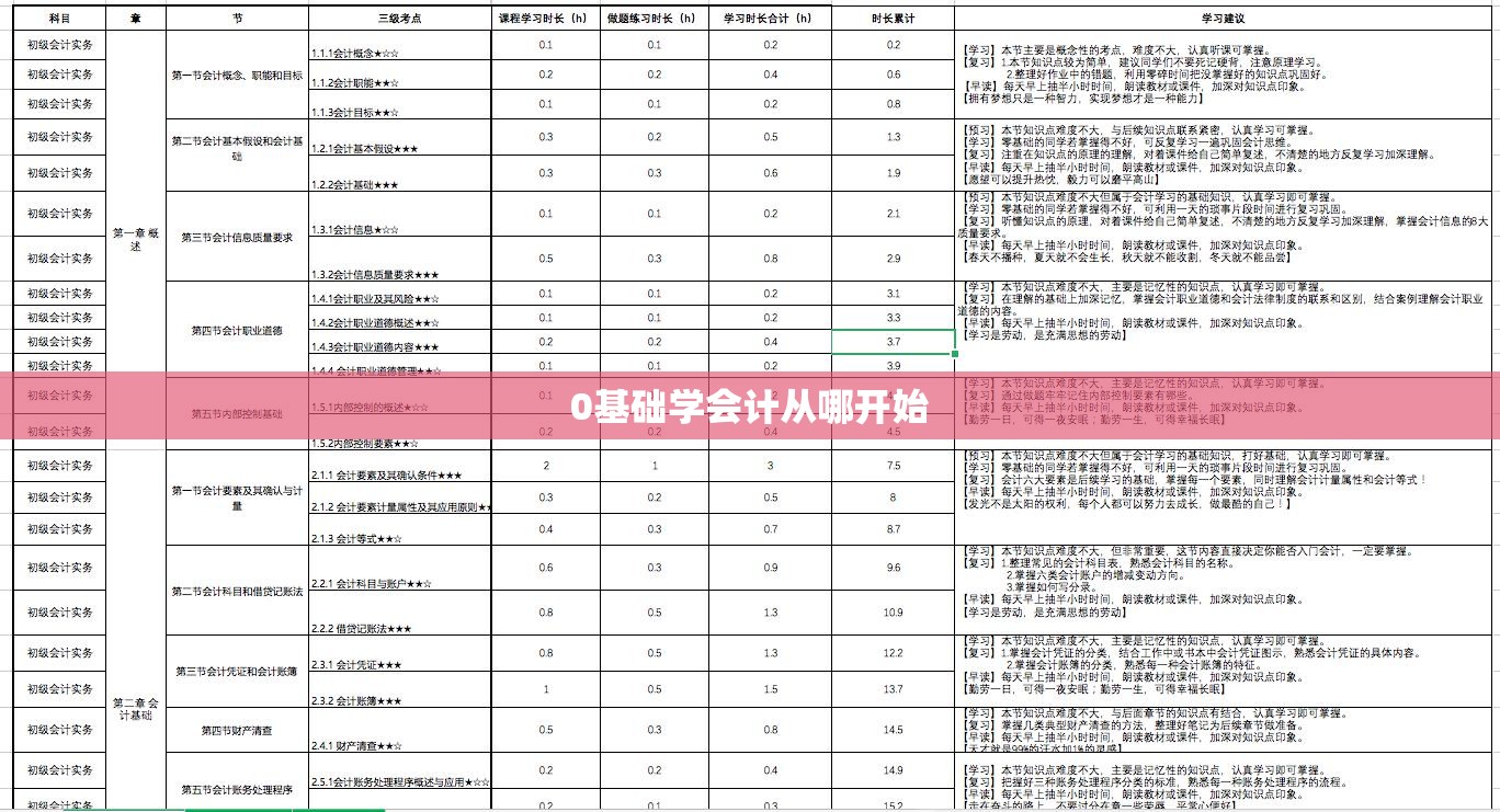 0基础学会计从哪开始