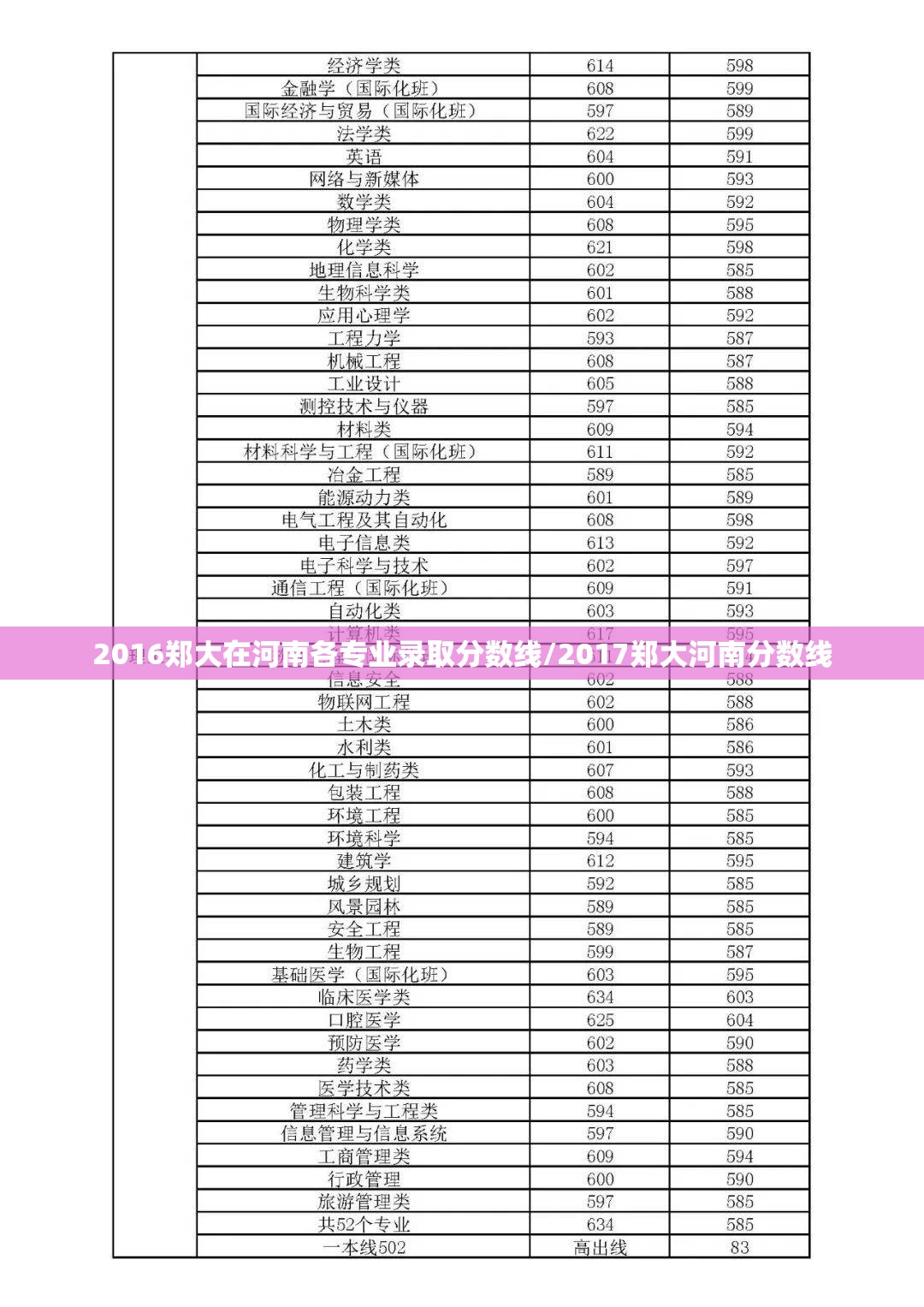2016郑大在河南各专业录取分数线/2017郑大河南分数线