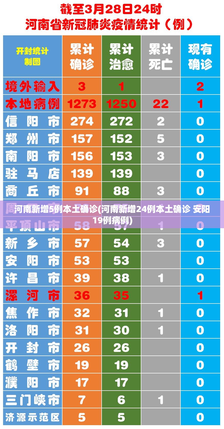 河南新增5例本土确诊(河南新增24例本土确诊 安阳19例病例) 河南新增5例本土确诊(河南新增24例本土确诊 安阳19例病例)