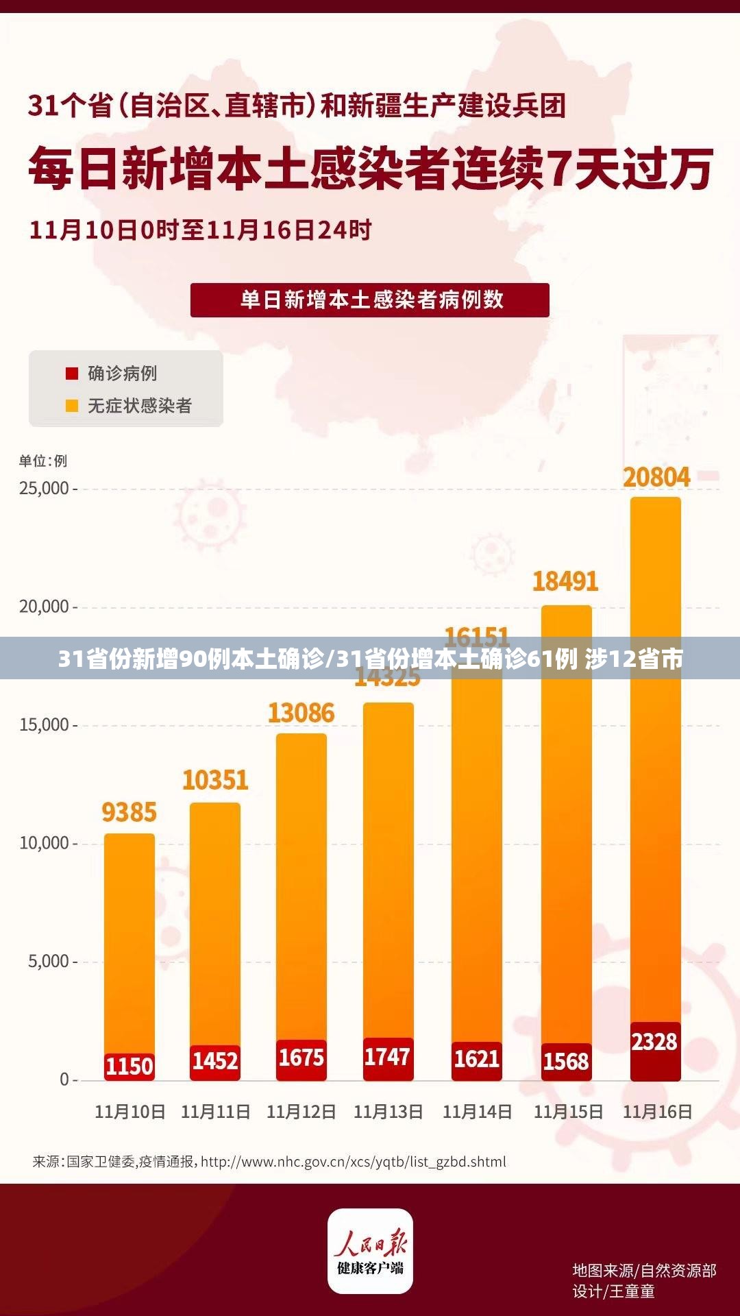 31省份新增90例本土确诊/31省份增本土确诊61例 涉12省市