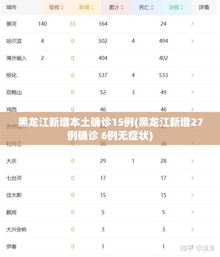 黑龙江新增本土确诊15例(黑龙江新增27例确诊 6例无症状) 黑龙江新增本土确诊15例(黑龙江新增27例确诊 6例无症状)