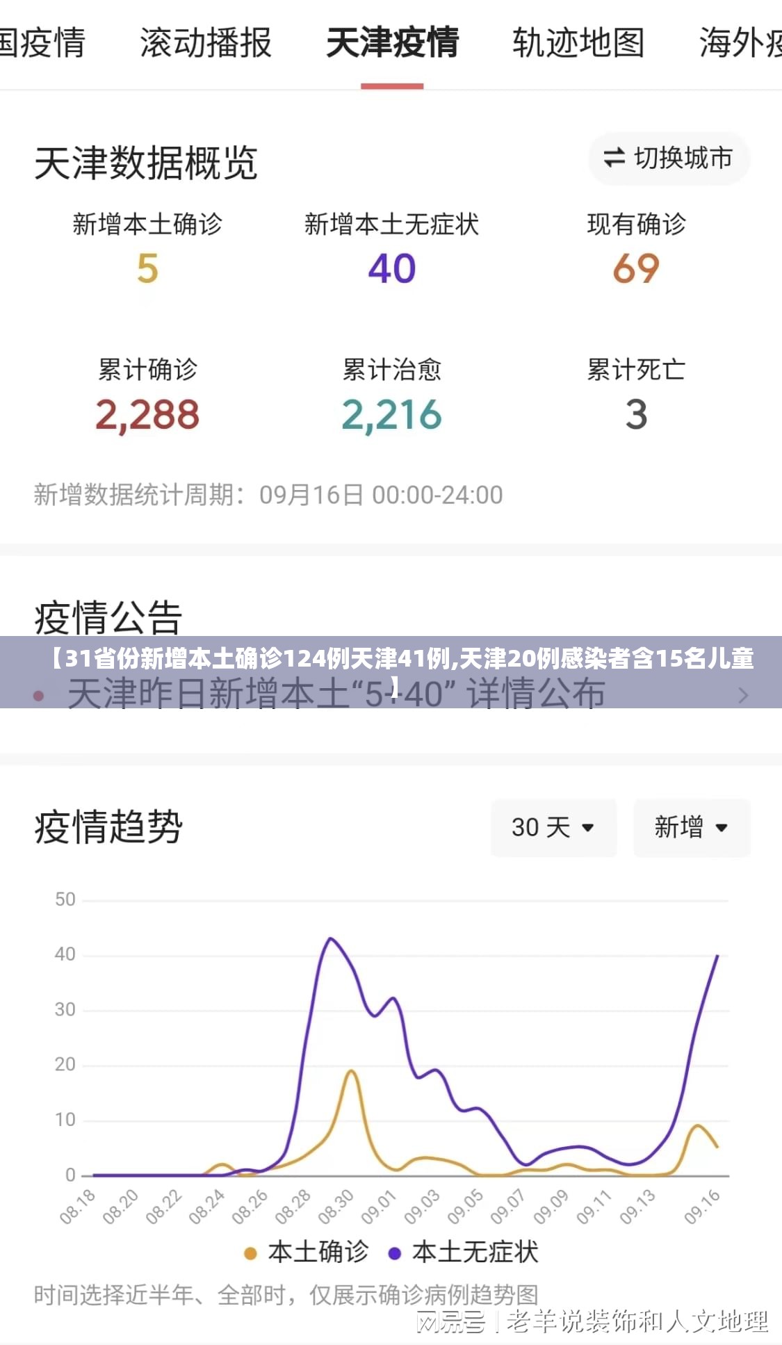 【31省份新增本土确诊124例天津41例,天津20例感染者含15名儿童】 【31省份新增本土确诊124例天津41例,天津20例感染者含15名儿童】
