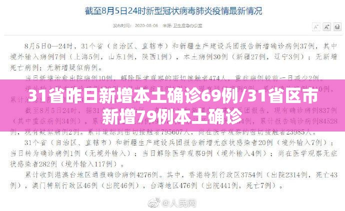 31省昨日新增本土确诊69例/31省区市新增79例本土确诊 31省昨日新增本土确诊69例/31省区市新增79例本土确诊