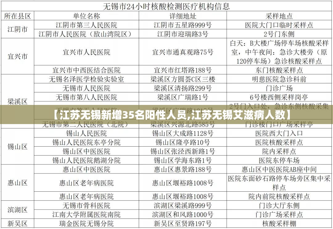 【江苏无锡新增35名阳性人员,江苏无锡艾滋病人数】 【江苏无锡新增35名阳性人员,江苏无锡艾滋病人数】