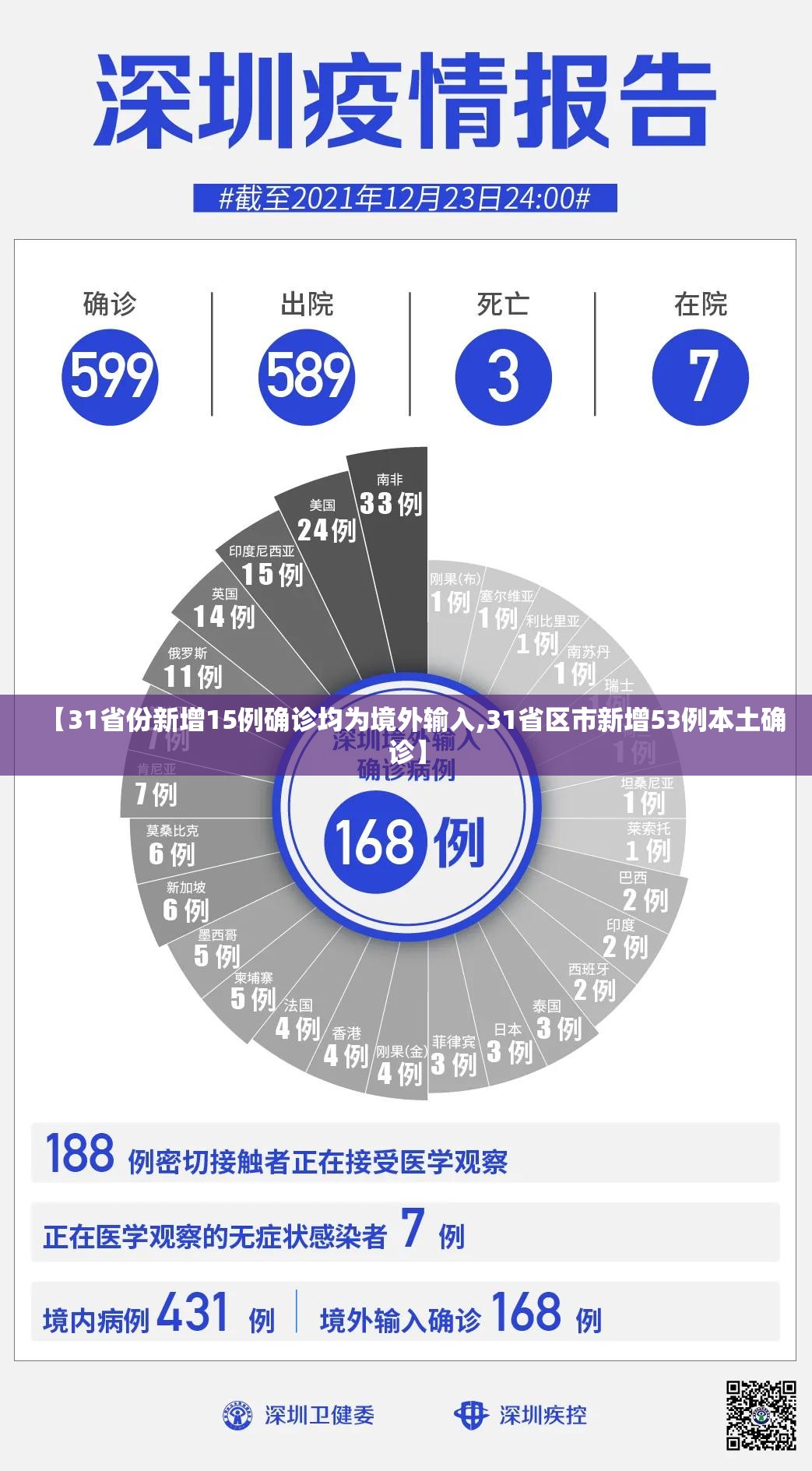 【31省份新增15例确诊均为境外输入,31省区市新增53例本土确诊】
