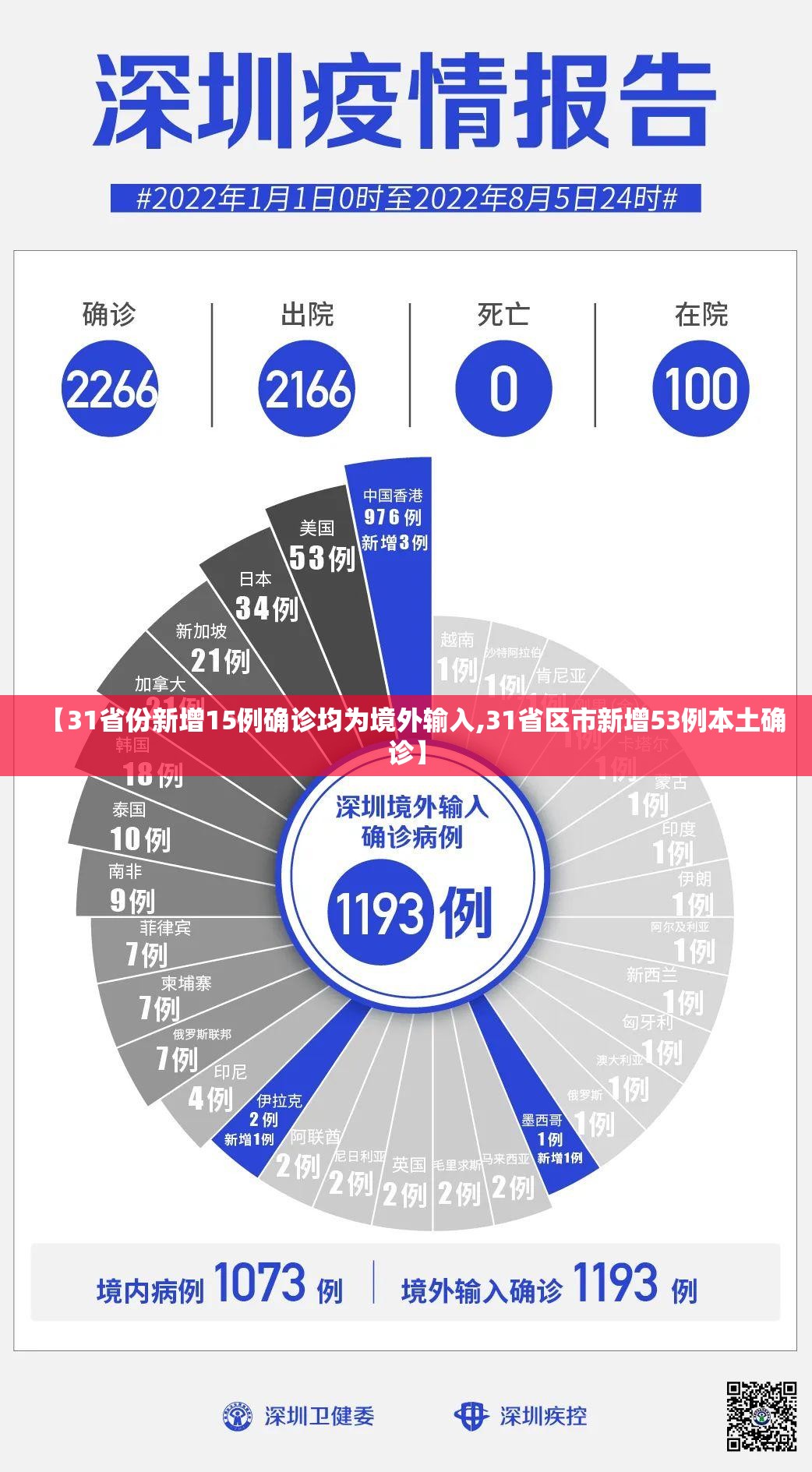 【31省份新增15例确诊均为境外输入,31省区市新增53例本土确诊】