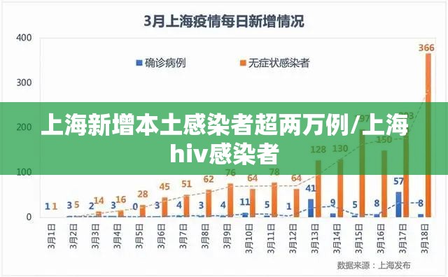 上海新增本土感染者超两万例/上海hiv感染者